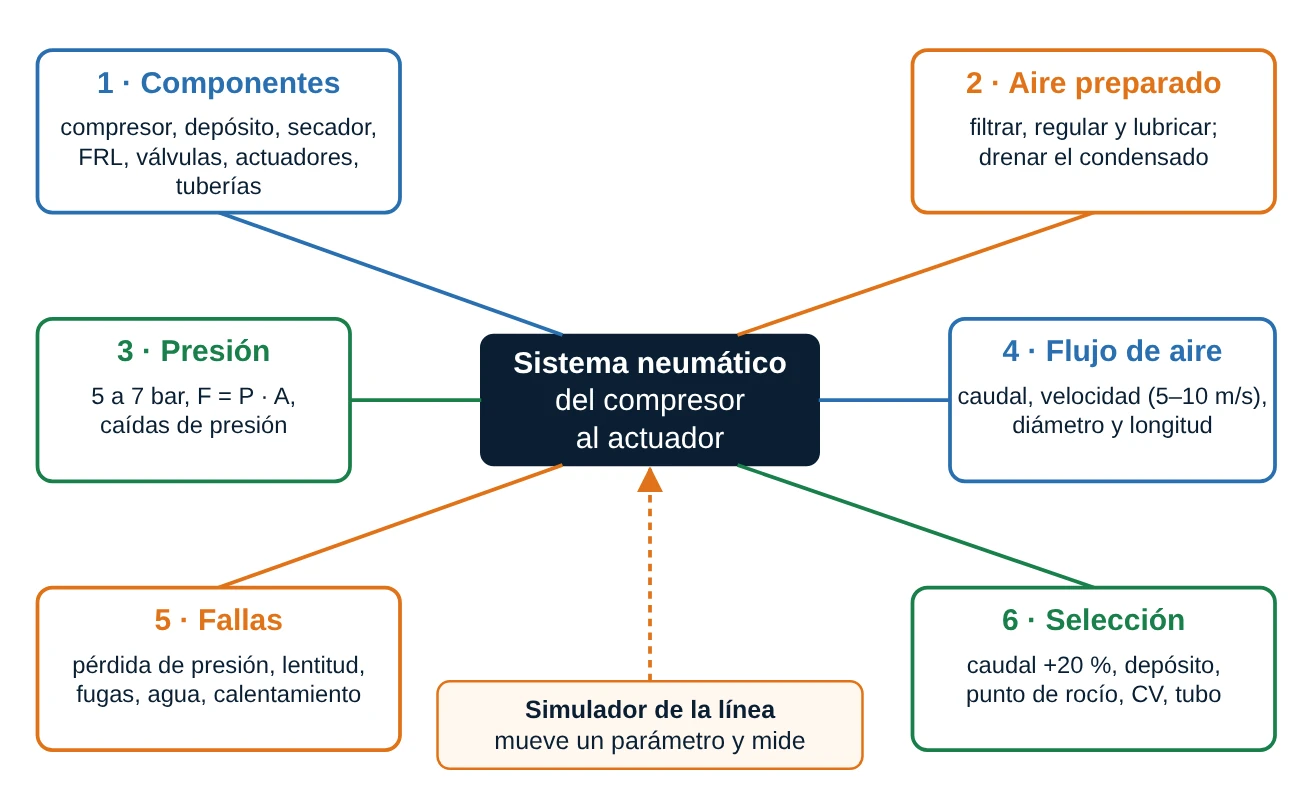 Mapa conceptual de la publicación: componentes, aire preparado, presión, flujo de aire, fallas y selección de un sistema neumático, con el simulador al centro
