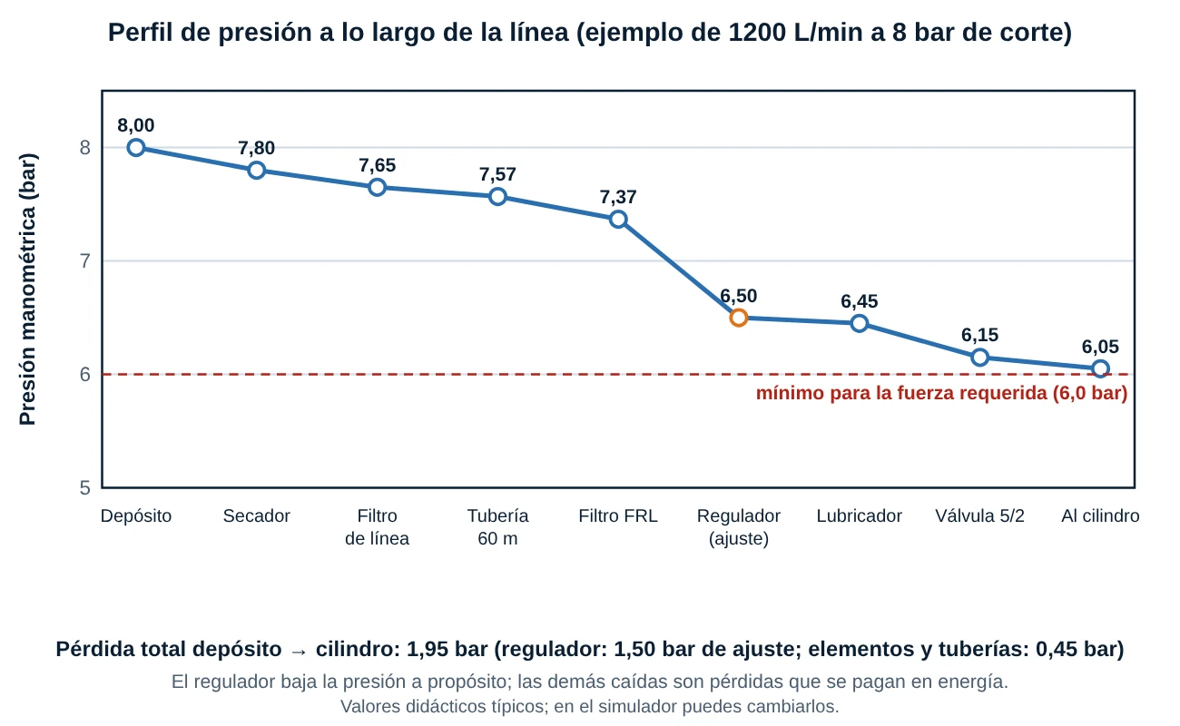 Perfil de presión a lo largo de una línea neumática desde el depósito a 8 bar hasta el cilindro a poco más de 6 bar, con la caída en secador, filtro, tubería, filtro del FRL, regulador, lubricador, válvula y tubo final