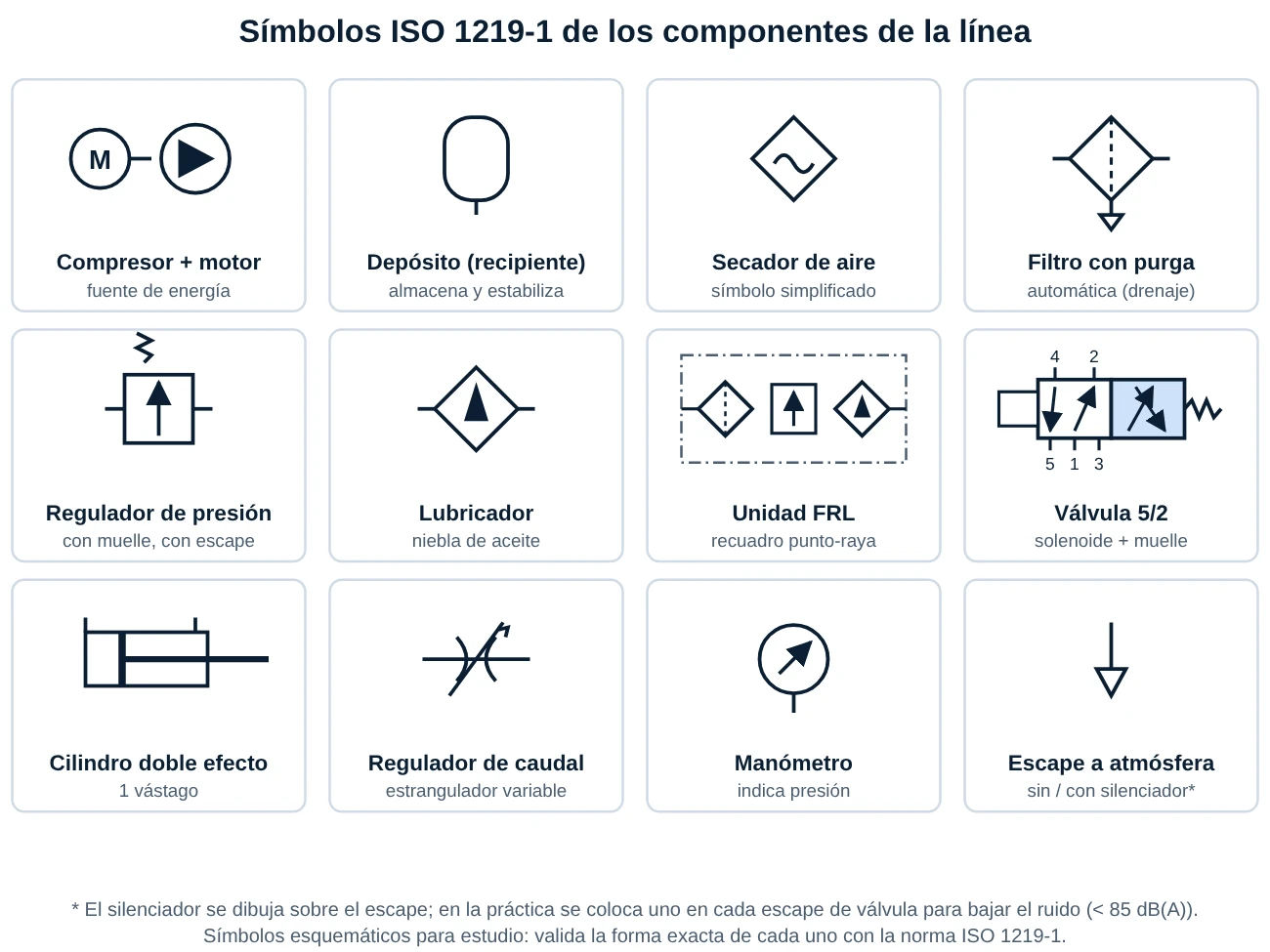 Símbolos ISO 1219-1: compresor con motor, depósito, secador, filtro con purga automática, regulador de presión, lubricador, unidad FRL, válvula 5/2, cilindro de doble efecto, regulador de caudal, manómetro y escape