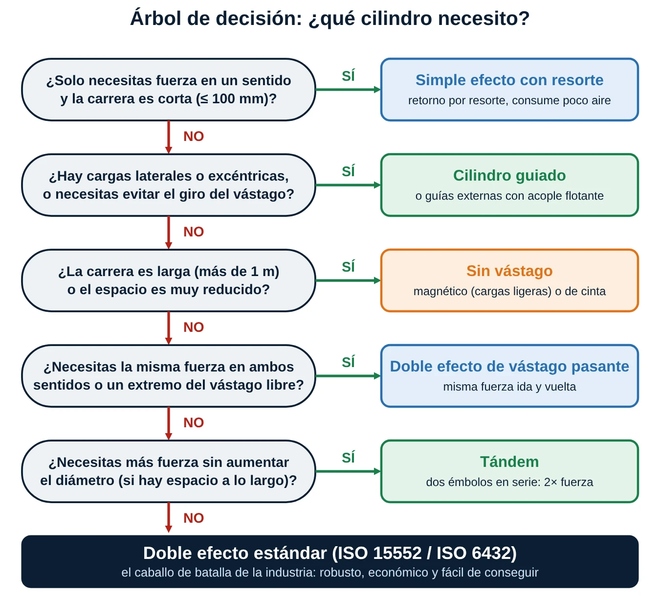 Árbol de decisión para elegir el cilindro: simple efecto, guiado, sin vástago, vástago pasante, tándem o doble efecto estándar