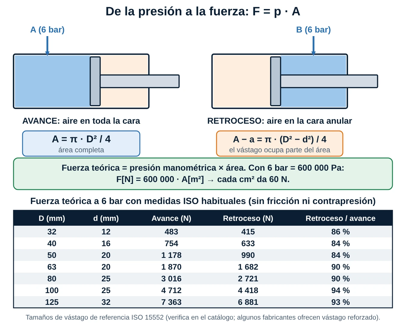 Esquema del área del émbolo en el avance y del área anular en el retroceso, y tabla de fuerzas teóricas a 6 bar para diámetros ISO de 32 a 125 milímetros