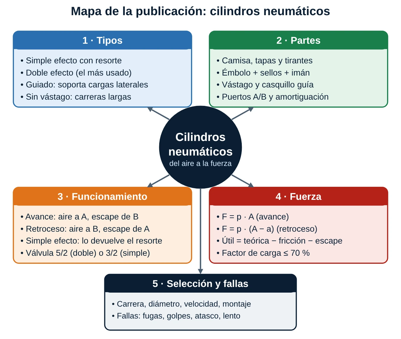 Mapa conceptual de la publicación: tipos, partes, funcionamiento, fuerza, selección y fallas de los cilindros neumáticos