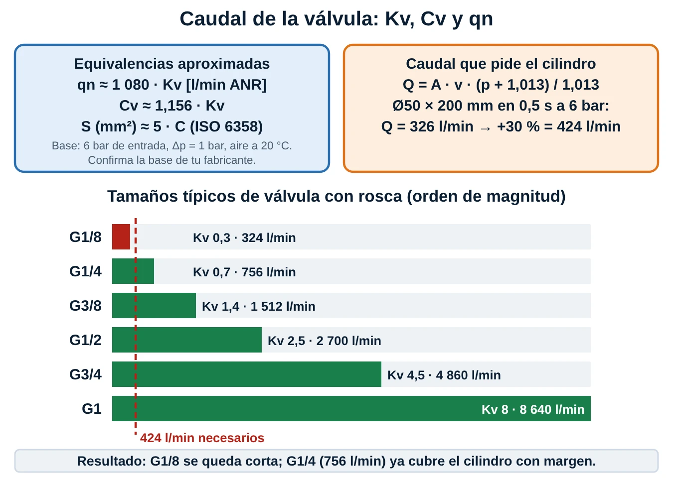 Equivalencias entre Kv, Cv y qn, caudal que pide un cilindro de Ø50 por 200 mm en 0,5 segundos y tamaños típicos de válvula con rosca comparados con el caudal necesario