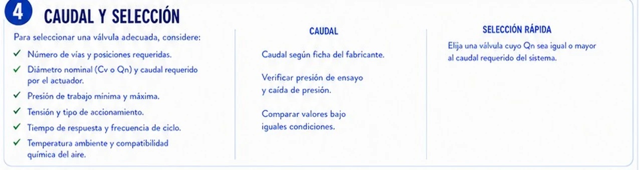 Lista de verificación para seleccionar una válvula: vías y posiciones, diámetro nominal Cv o Qn, presión, tensión, tiempo de respuesta y temperatura; caudal según ficha del fabricante