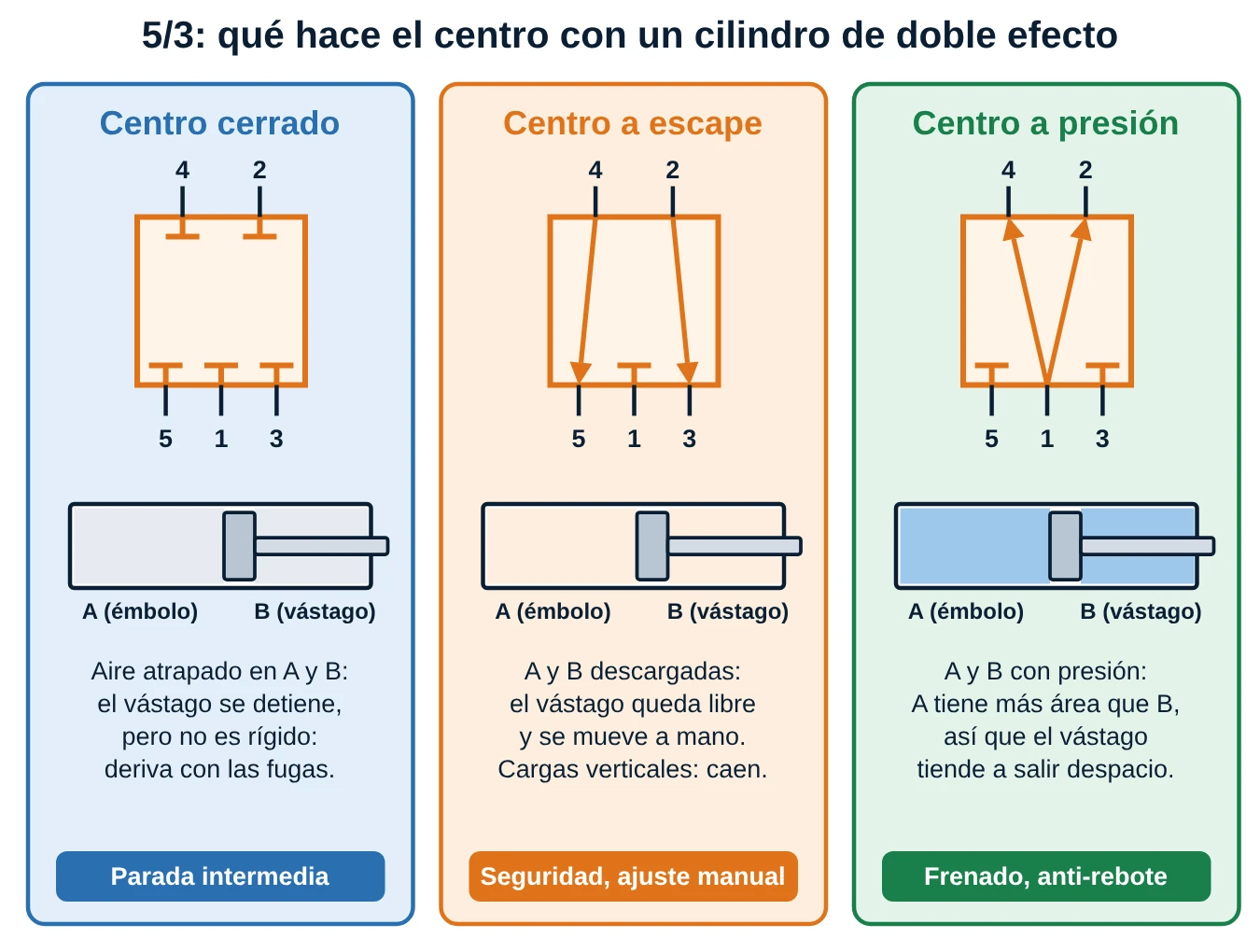 Tres válvulas 5/3 con centro cerrado, a escape y a presión y su efecto en un cilindro de doble efecto: parada con aire atrapado, vástago libre, vástago que tiende a salir