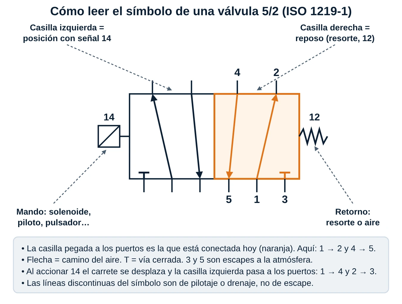 Símbolo de una válvula 5/2 con dos casillas, los puertos 4, 2, 5, 1, 3, el mando 14 y el resorte 12, con llamadas explicativas