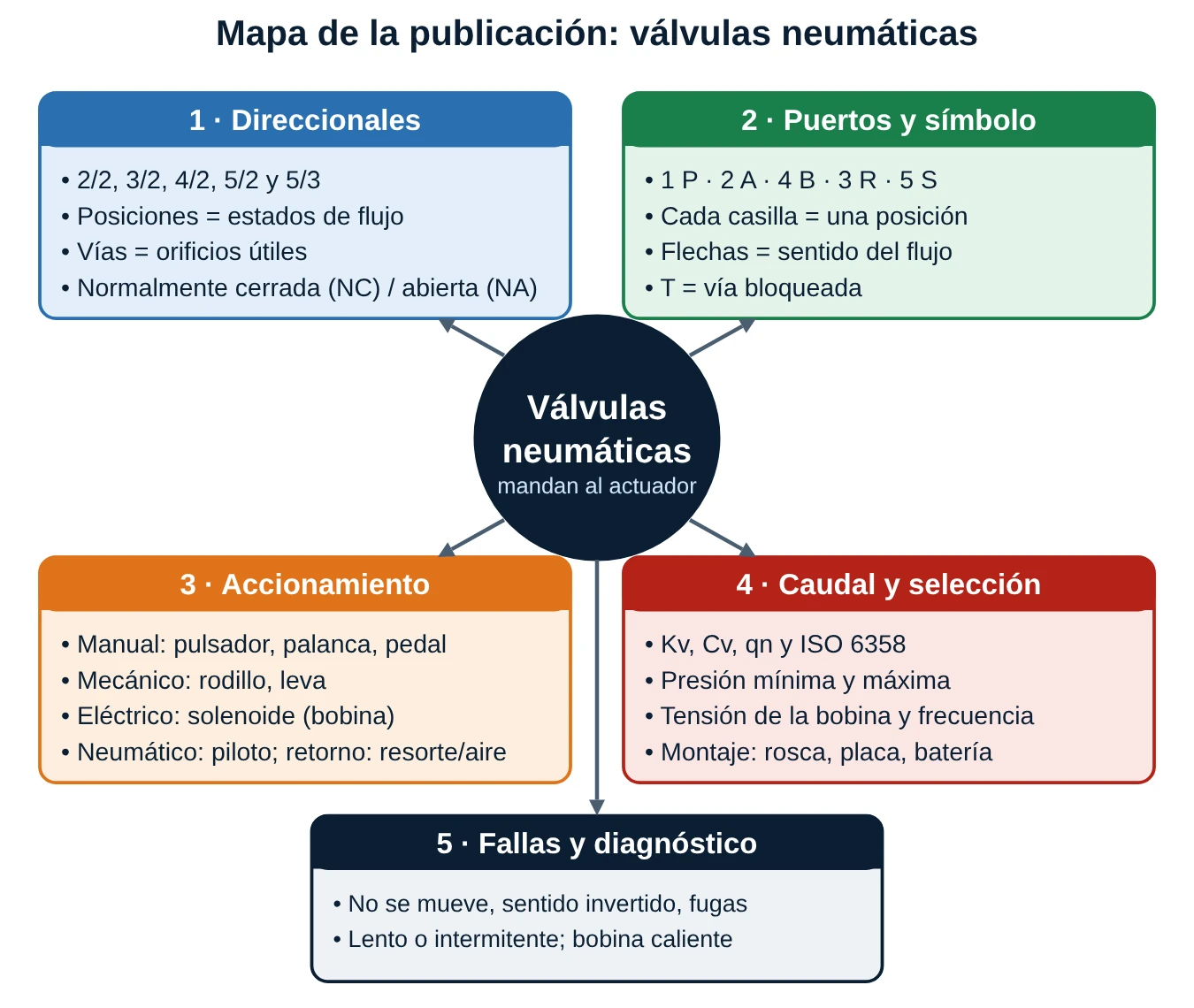 Mapa conceptual de la publicación: válvulas direccionales, puertos y símbolo, accionamiento, caudal y selección, fallas y diagnóstico