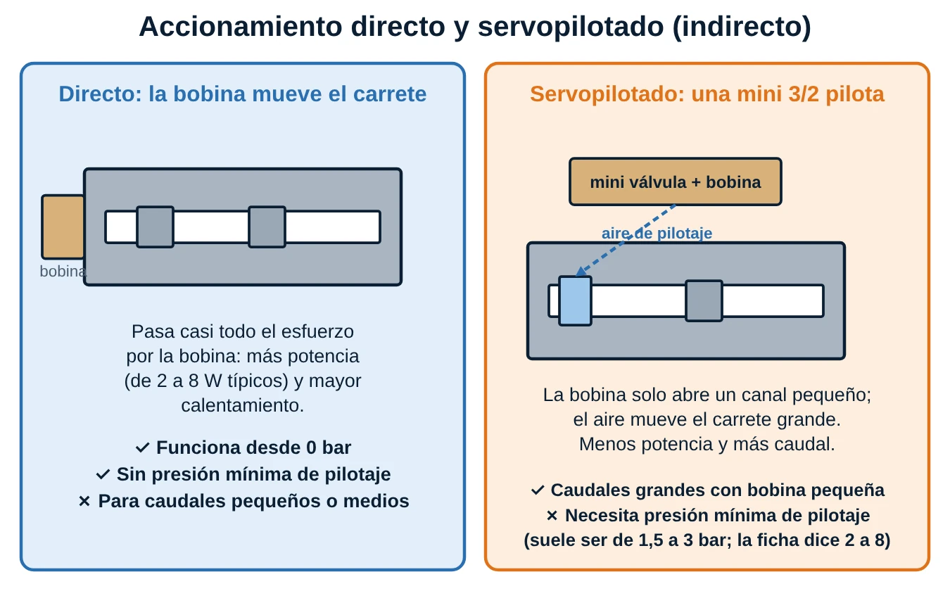 Comparación del accionamiento directo, en el que la bobina mueve el carrete, y el servopilotado, en el que una mini válvula pilota el carrete principal