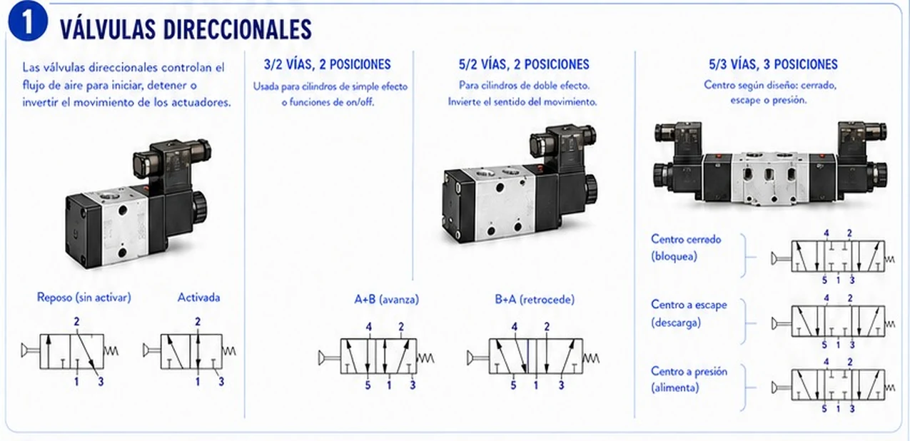 Válvulas direccionales: 3/2 vías de 2 posiciones en reposo y activada, 5/2 vías con avance y retroceso, y 5/3 vías con centro cerrado, a escape y a presión