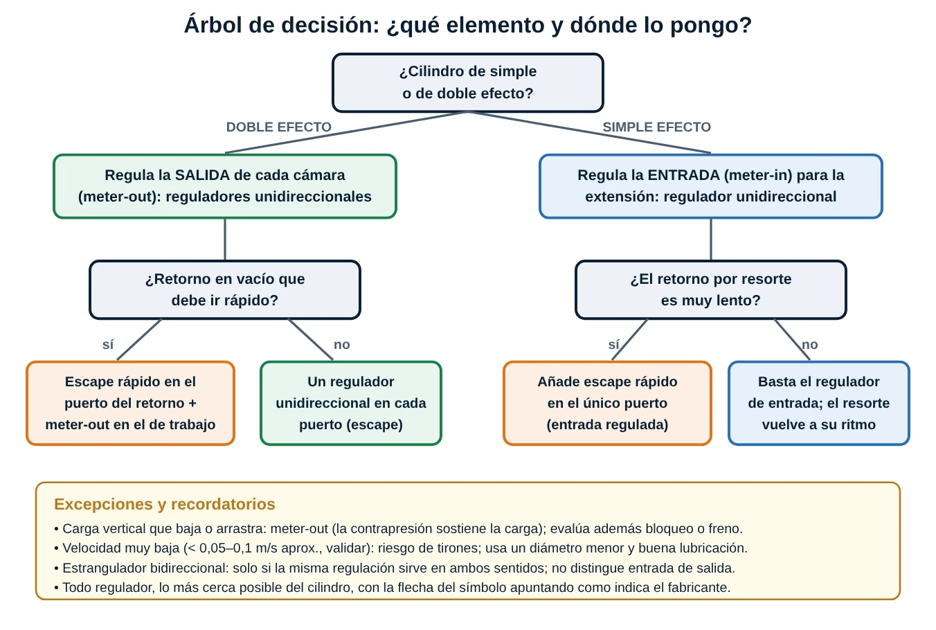 Árbol de decisión para elegir el elemento de control de velocidad según el tipo de cilindro: doble efecto con meter-out y escape rápido, simple efecto con meter-in