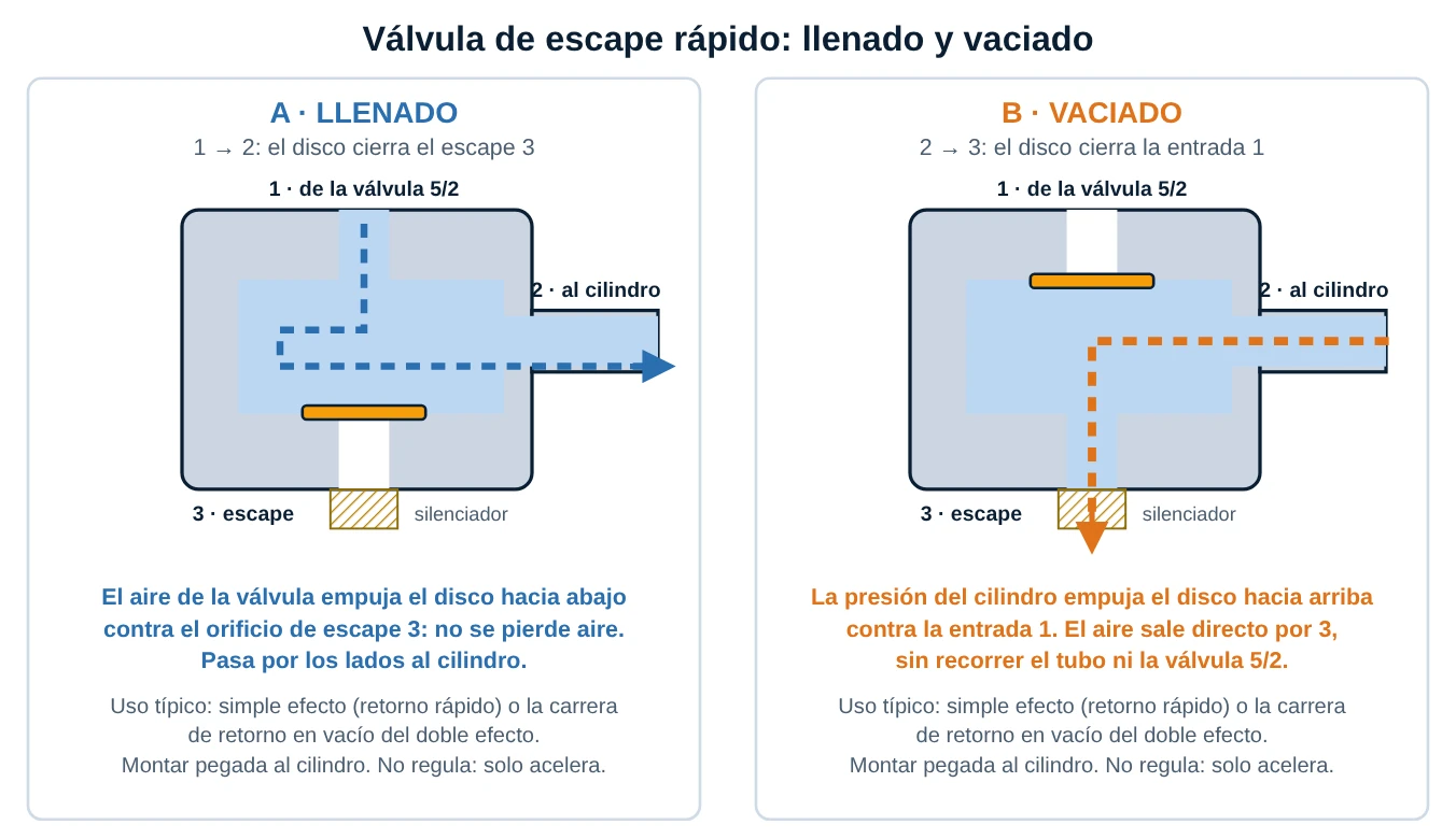 Corte esquemático de una válvula de escape rápido con dos paneles: llenado de 1 a 2 con el disco cerrando el escape 3 y vaciado de 2 a 3 con el disco cerrando la entrada 1