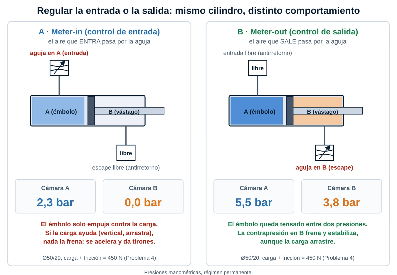Comparación de regulación en la entrada y en la salida con las presiones de las cámaras A y B: en meter-in 2,3 y 0 bar; en meter-out 5,5 y 3,8 bar