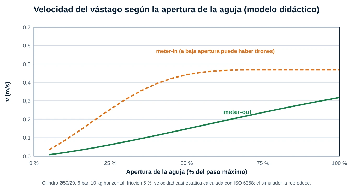 Gráfica de la velocidad del vástago frente a la apertura de la aguja para regulación en salida y en entrada
