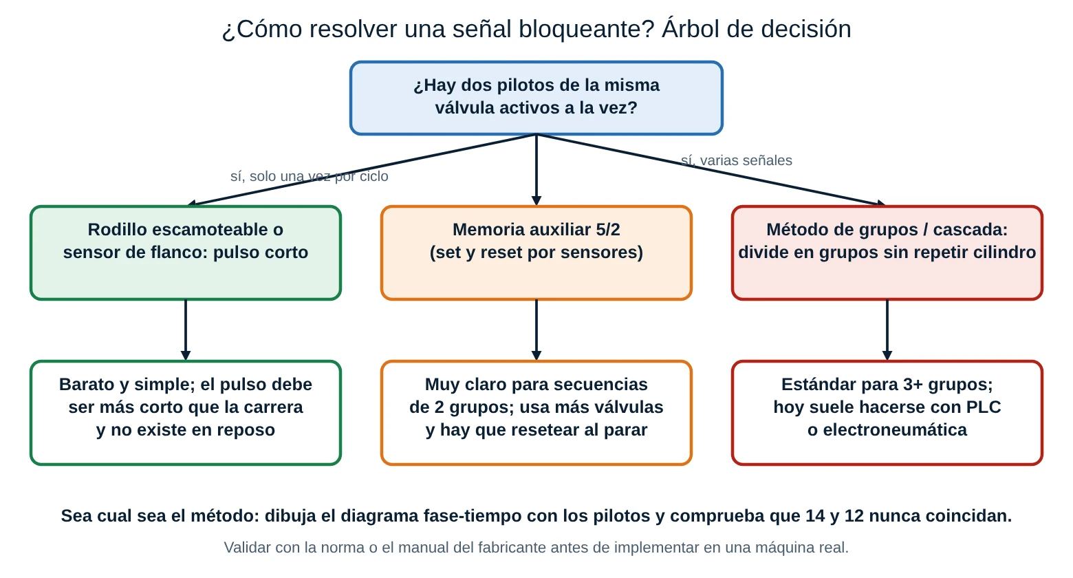 Árbol de decisión para resolver señales bloqueantes: pulso, memoria auxiliar o método de grupos