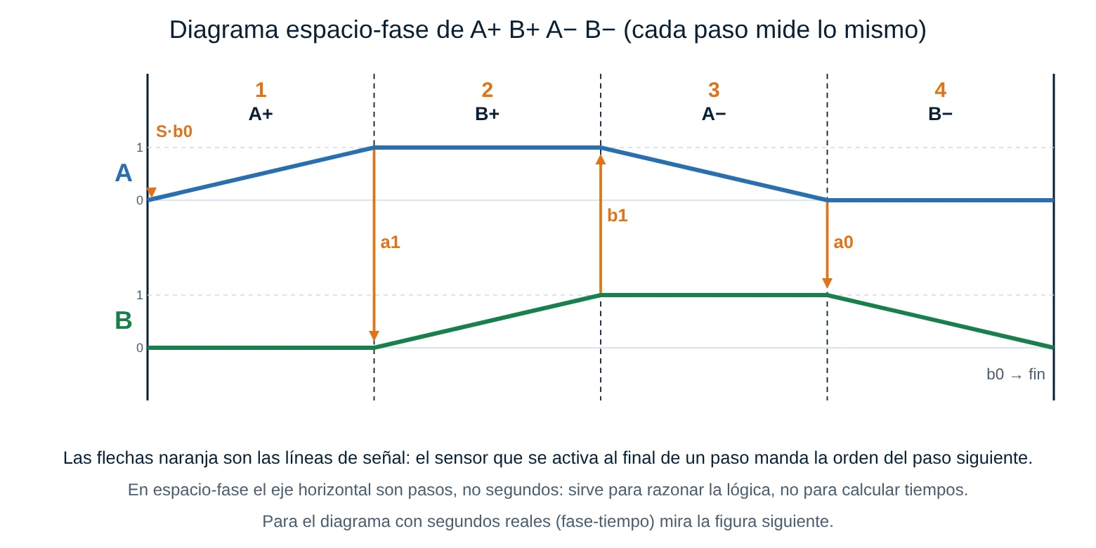 Diagrama espacio-fase de A+ B+ A− B− con las líneas de señal a1, b1 y a0 que disparan cada paso