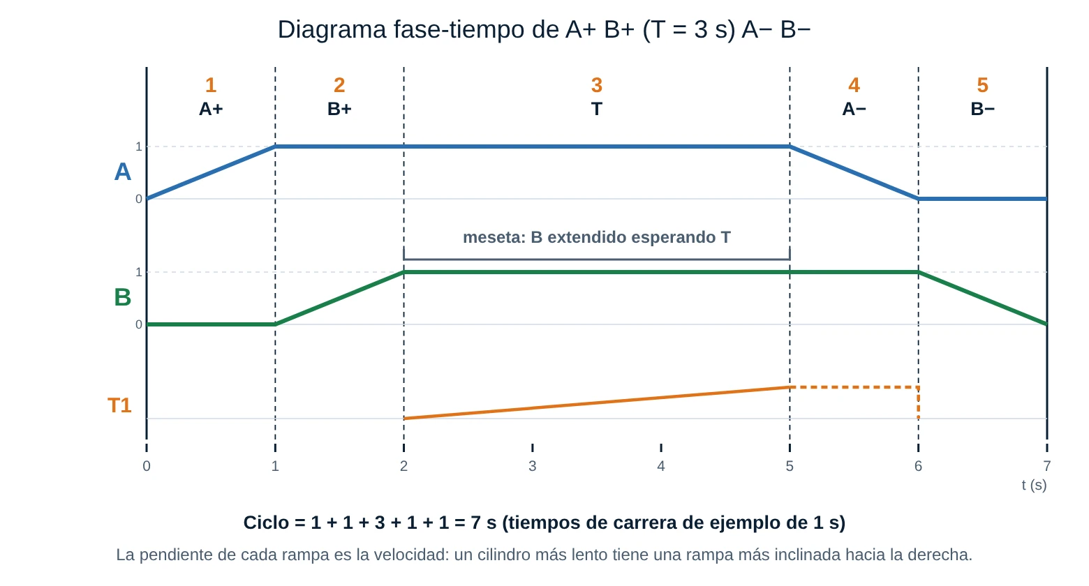 Diagrama fase-tiempo de A+ B+ T A− B− con meseta de 3 segundos y la salida del temporizador T1