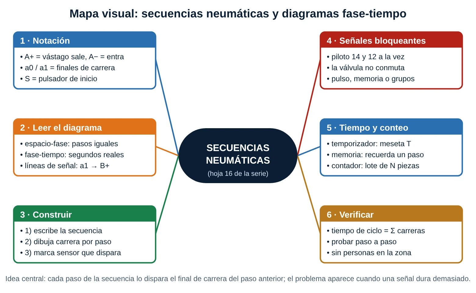 Mapa conceptual de secuencias neumáticas con seis ramas: notación, leer el diagrama, construir, señales bloqueantes, tiempo y conteo, verificar