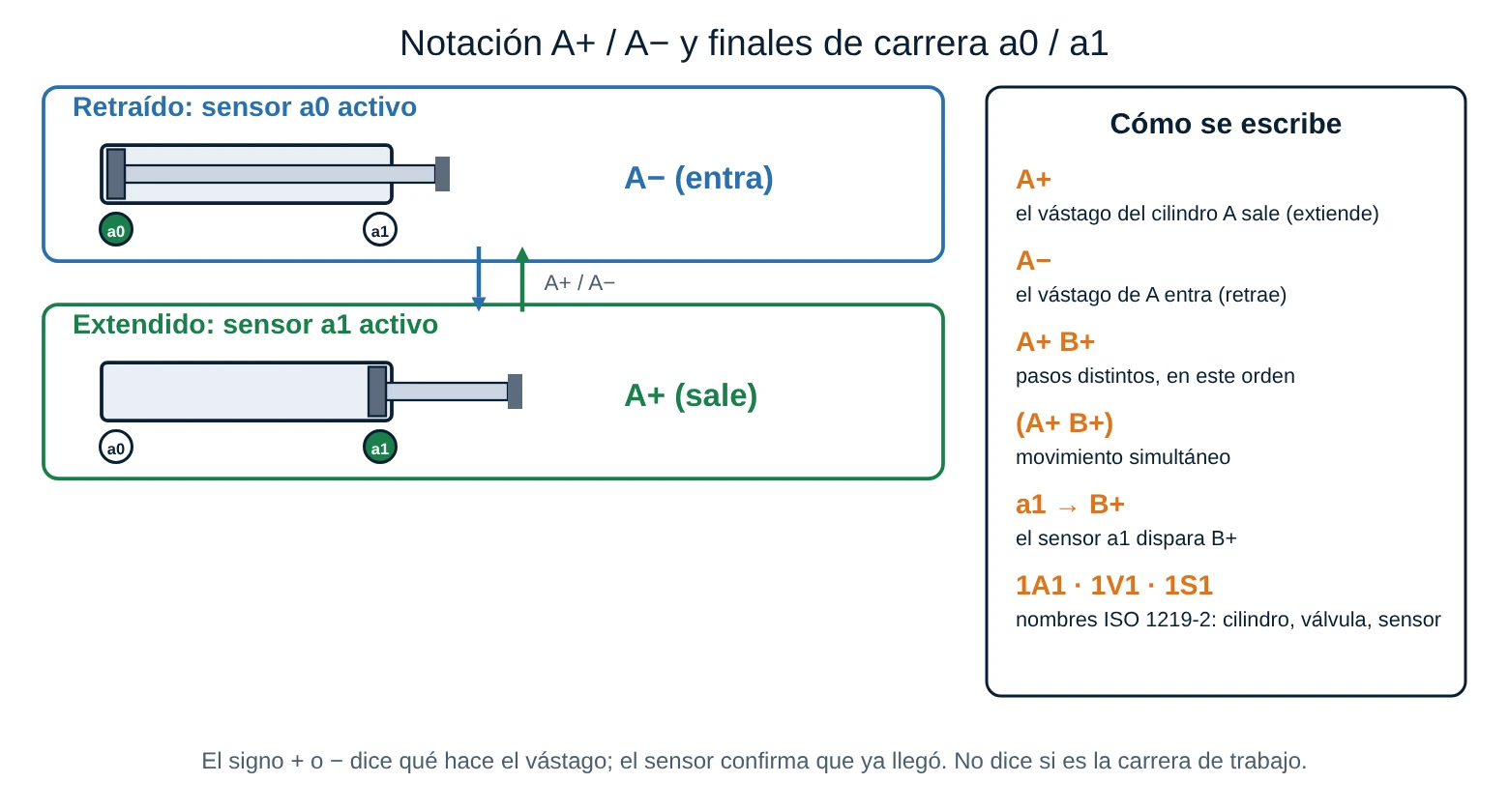 Notación A+ y A−: cilindro retraído con sensor a0 activo y cilindro extendido con sensor a1 activo, y tabla de cómo se escribe