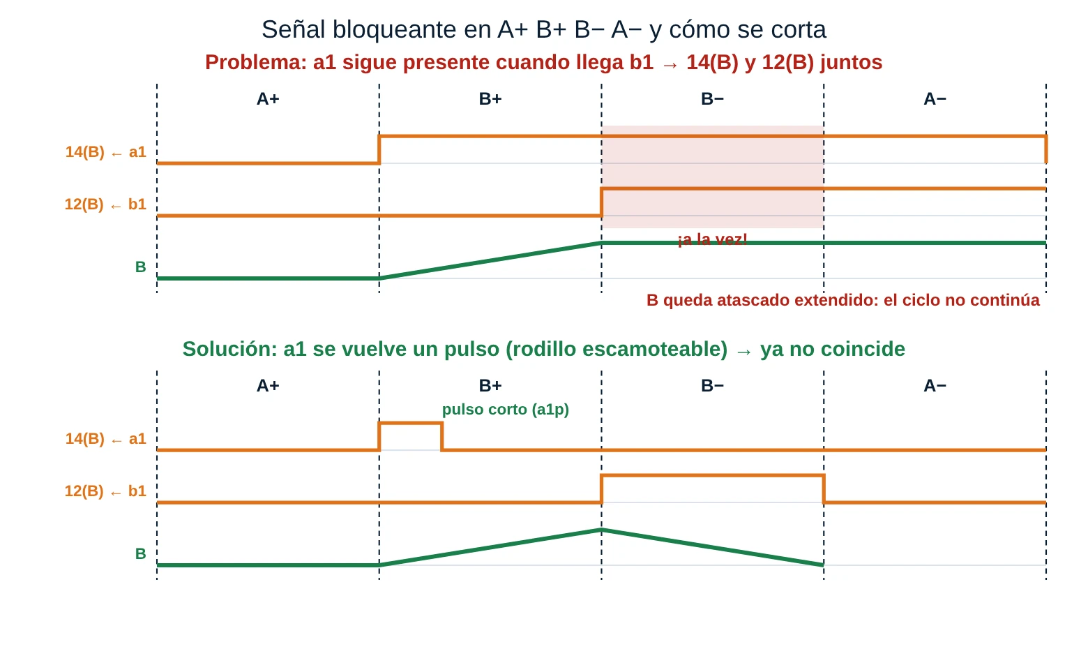 Comparación: con señales largas a1 y b1 coinciden y bloquean la válvula de B; con a1 como pulso corto no coinciden
