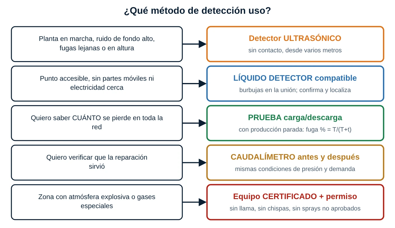 Árbol de decisión para elegir el método de detección de fugas según la situación