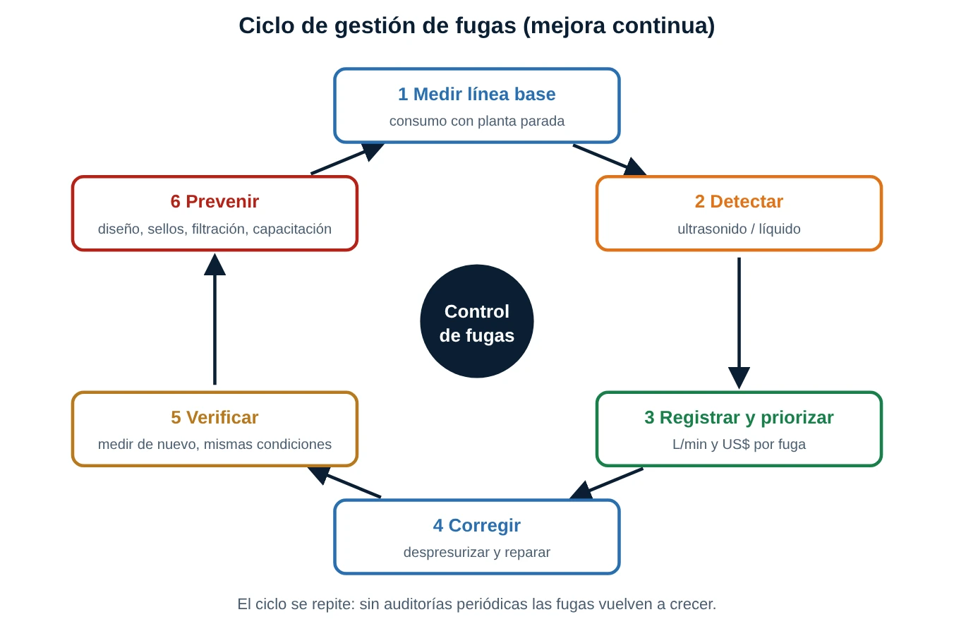 Ciclo de gestión de fugas con seis pasos: medir línea base, detectar, registrar y priorizar, corregir, verificar y prevenir