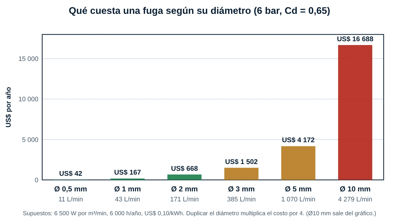 Gráfico de barras del costo anual de una fuga según su diámetro de 0,5 a 10 milímetros a 6 bar
