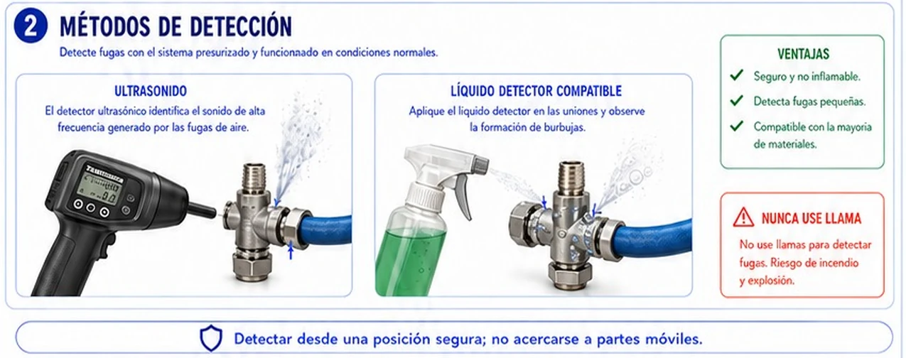 Ficha: métodos de detección con ultrasonido y líquido detector compatible, ventajas, aviso de nunca usar llama y detectar desde una posición segura