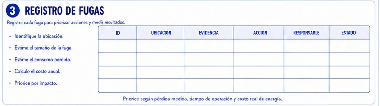Ficha: registro de fugas con una tabla de ID, ubicación, evidencia, acción, responsable y estado, y recomendaciones para identificar, estimar y priorizar