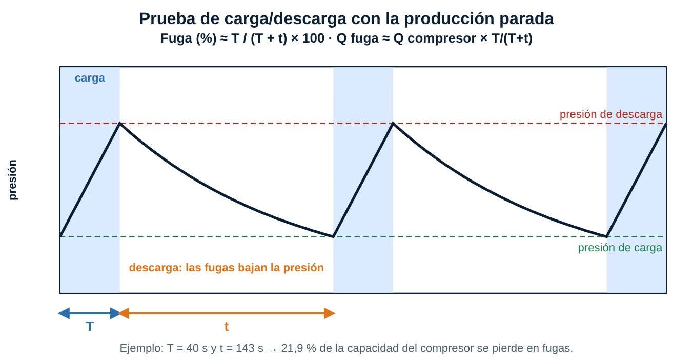 Gráfico de presión contra tiempo con ciclos de carga y descarga del compresor y los tiempos T y t marcados