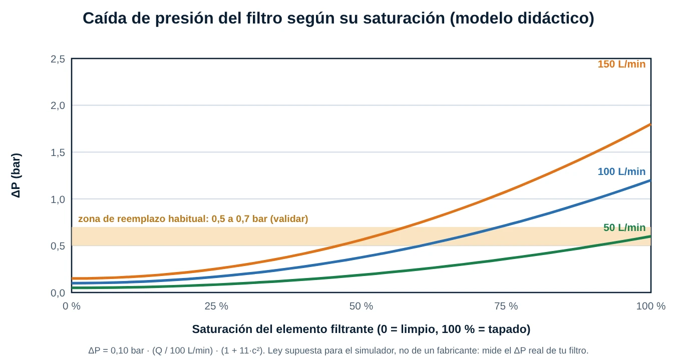 Gráfica de la caída de presión de un filtro frente a su saturación para tres caudales, con la zona de reemplazo entre 0,5 y 0,7 bar