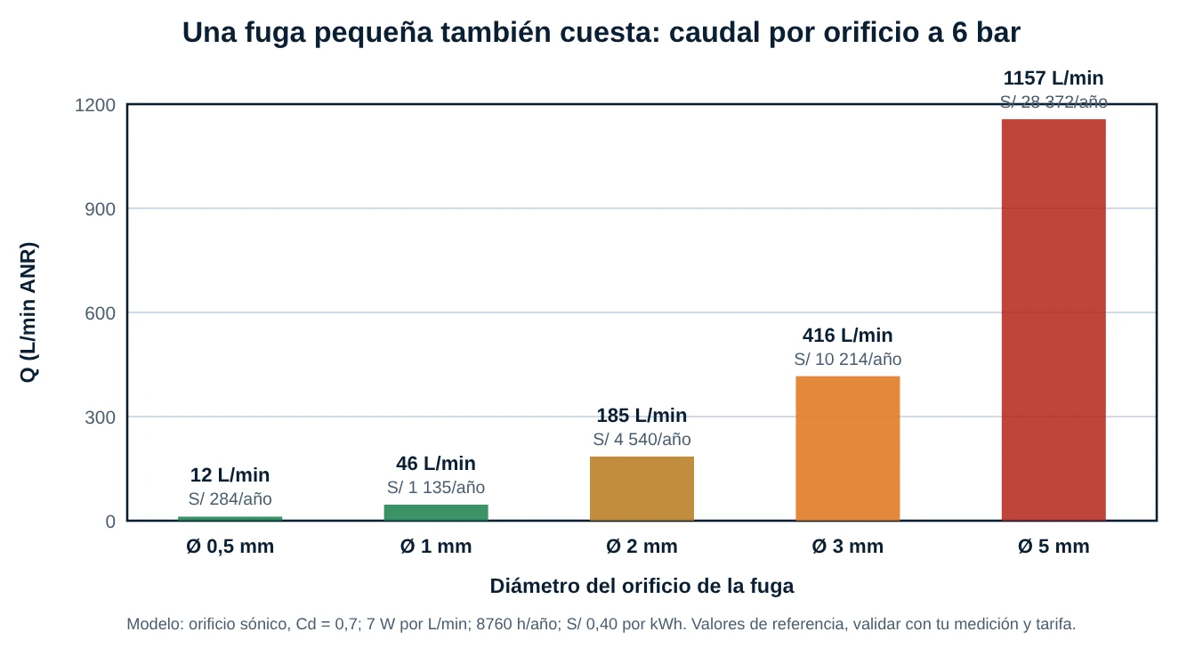 Gráfica de barras del caudal y costo anual de una fuga según el diámetro del orificio a 6 bar: 12, 46, 185, 416 y 1157 litros por minuto