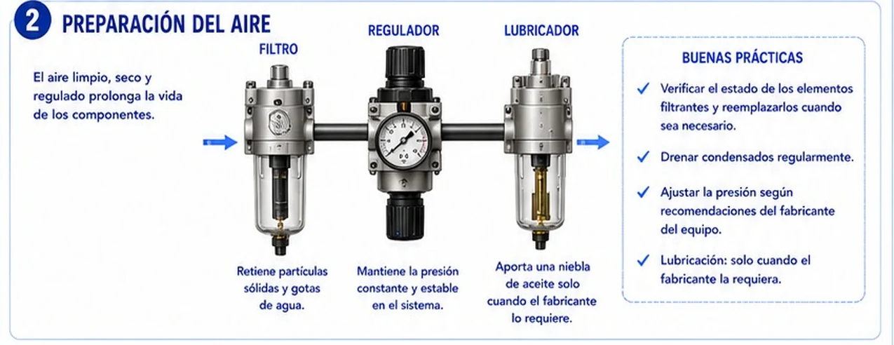 Ficha: preparación del aire con filtro, regulador y lubricador y buenas prácticas de drenaje, ajuste de presión y lubricación
