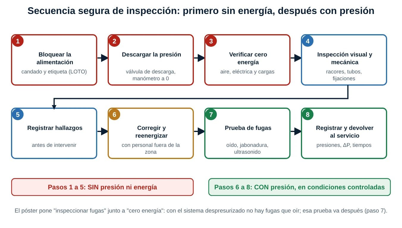 Diagrama de ocho pasos: bloquear, descargar, verificar cero energía, inspección visual, registrar hallazgos, corregir y reenergizar, prueba de fugas y registrar