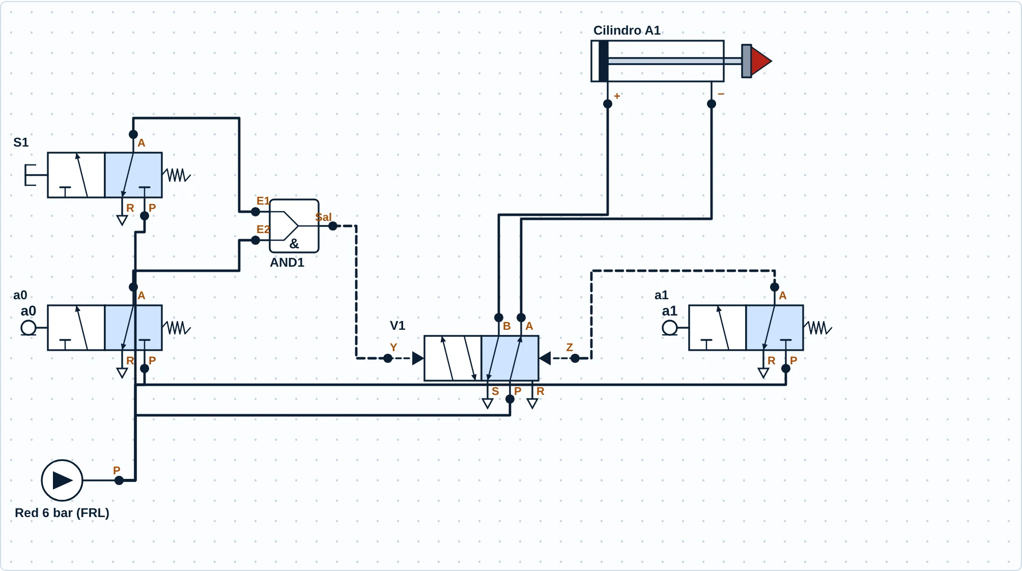 Esquema del problema 3: pulsador S1 y final de carrera a0 en AND al piloto Y de una 5/2 biestable y final de carrera a1 al piloto Z