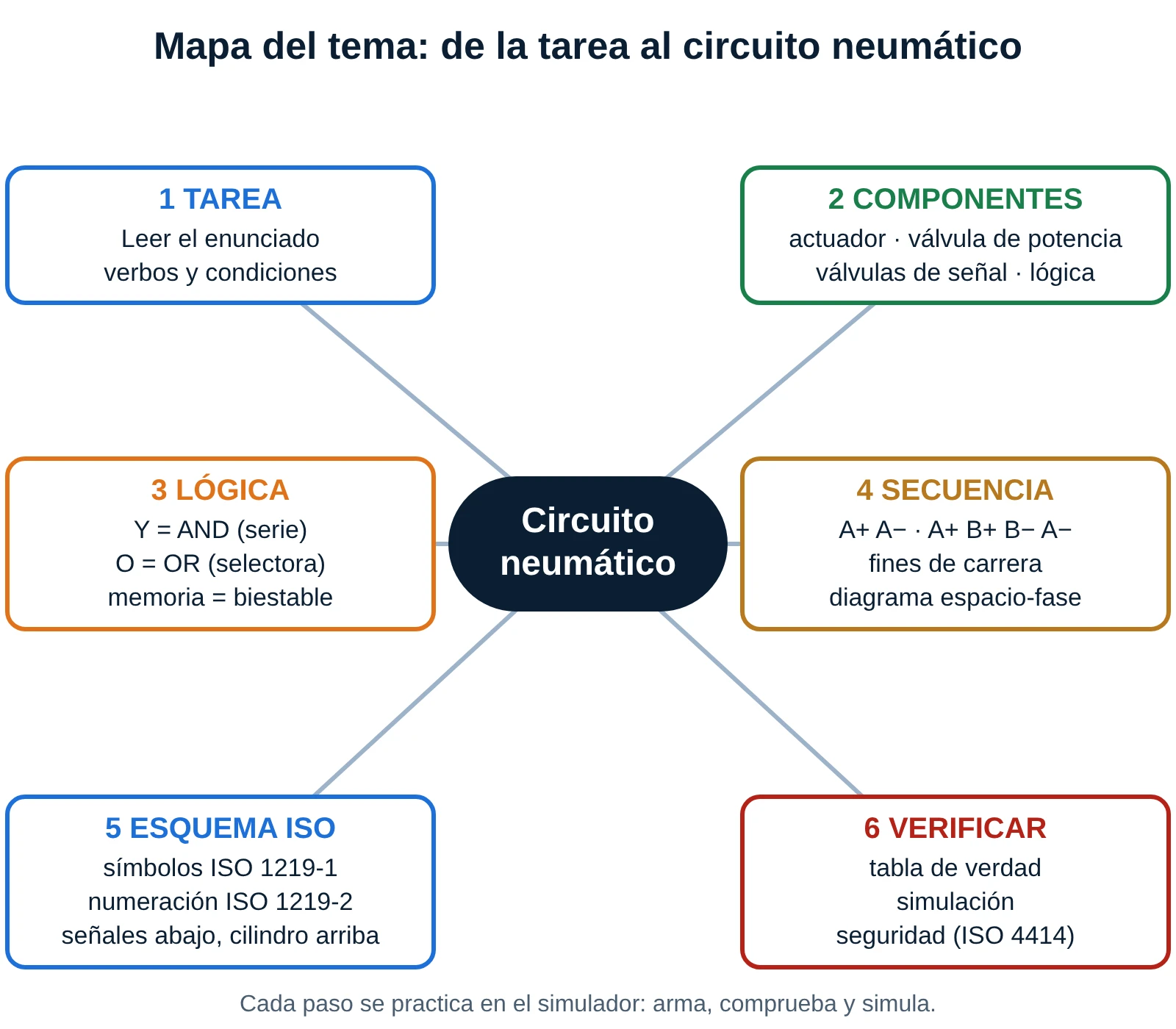 Mapa conceptual con seis ramas: tarea, componentes, lógica, secuencia, esquema ISO y verificación, alrededor del circuito neumático