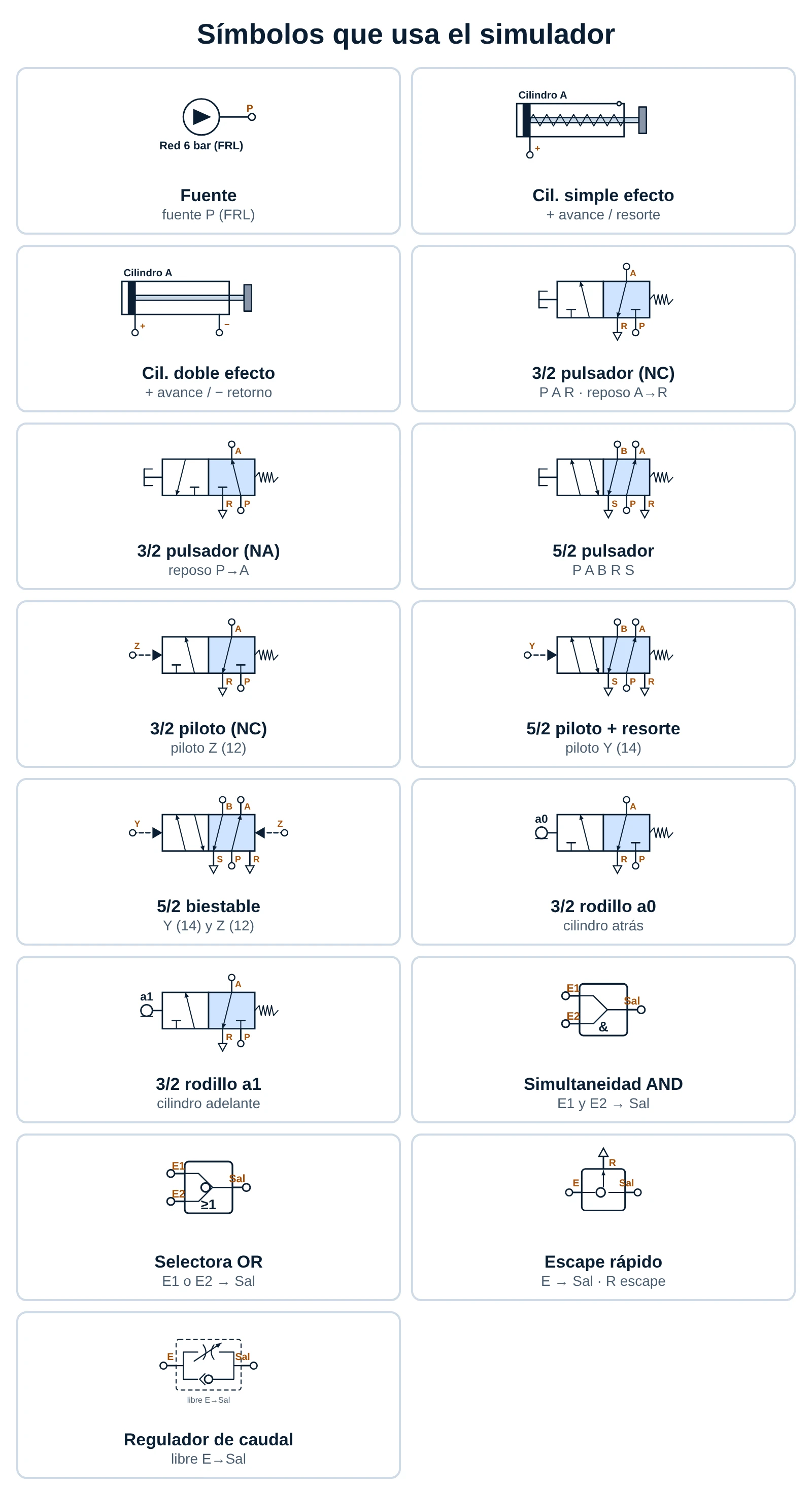 Catálogo de símbolos: fuente, cilindros de simple y doble efecto, válvulas 3/2 y 5/2 con pulsador, piloto y rodillo, biestable, AND, OR, escape rápido y regulador de caudal