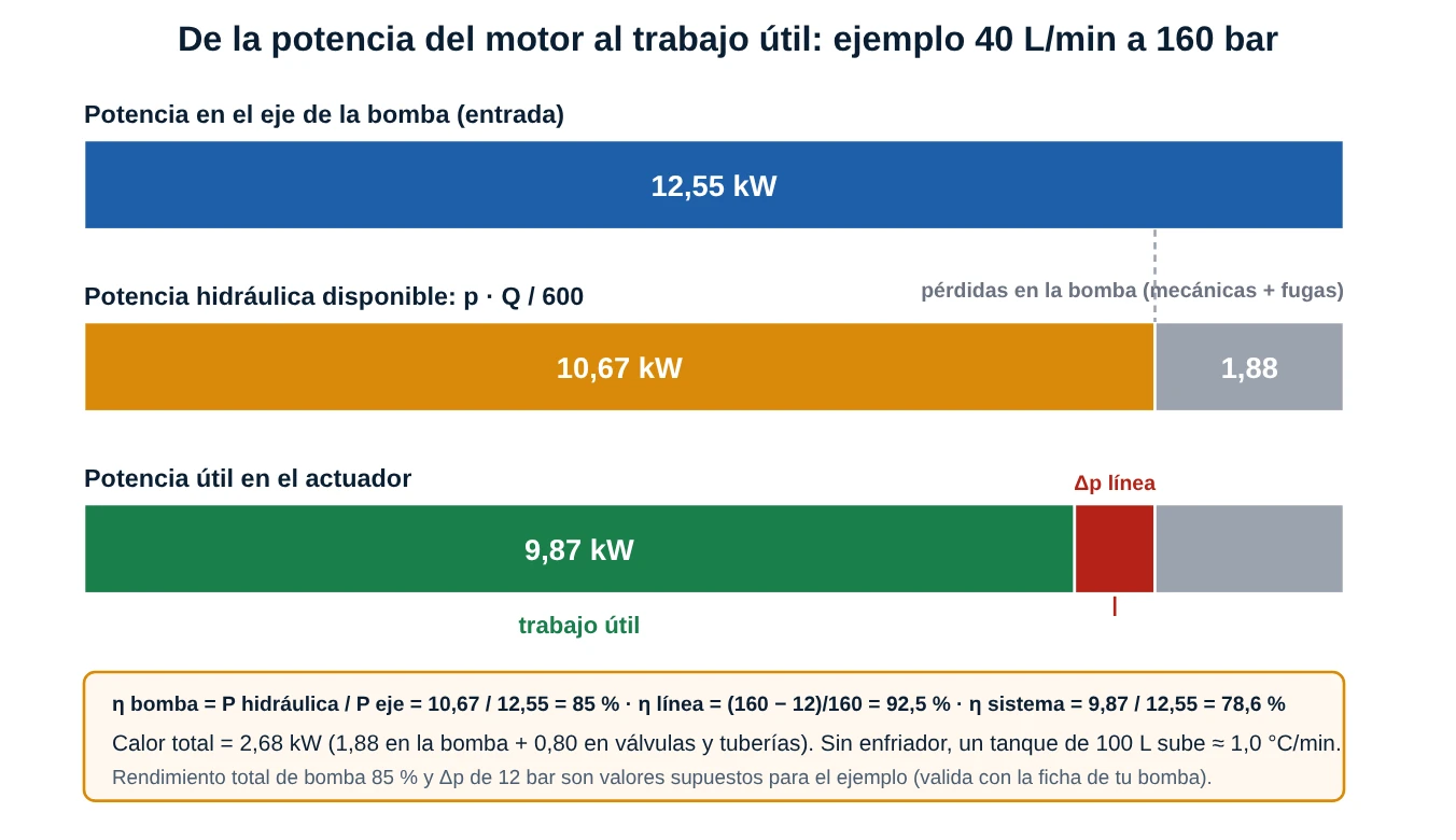Barras de potencia: 12,55 kW en el eje, 10,67 kW hidráulicos tras 1,88 kW de pérdidas de bomba y 9,87 kW útiles tras 0,80 kW de pérdida en líneas