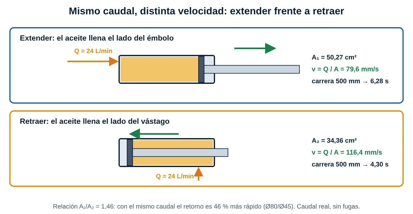 Un cilindro Ø80/45 con 24 litros por minuto se extiende a 79,6 milímetros por segundo y se retrae a 116,4 milímetros por segundo porque el área del lado del vástago es menor