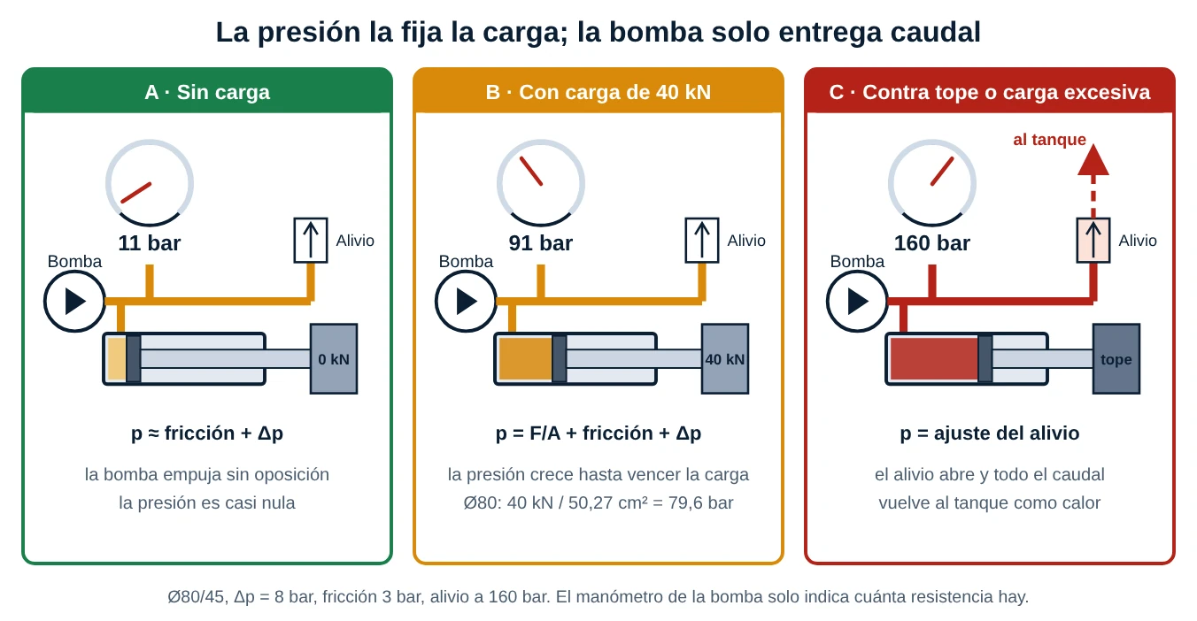 Tres paneles que muestran el mismo circuito sin carga con 11 bar, con 40 kilonewton con 91 bar y contra tope con 160 bar donde abre la válvula de alivio