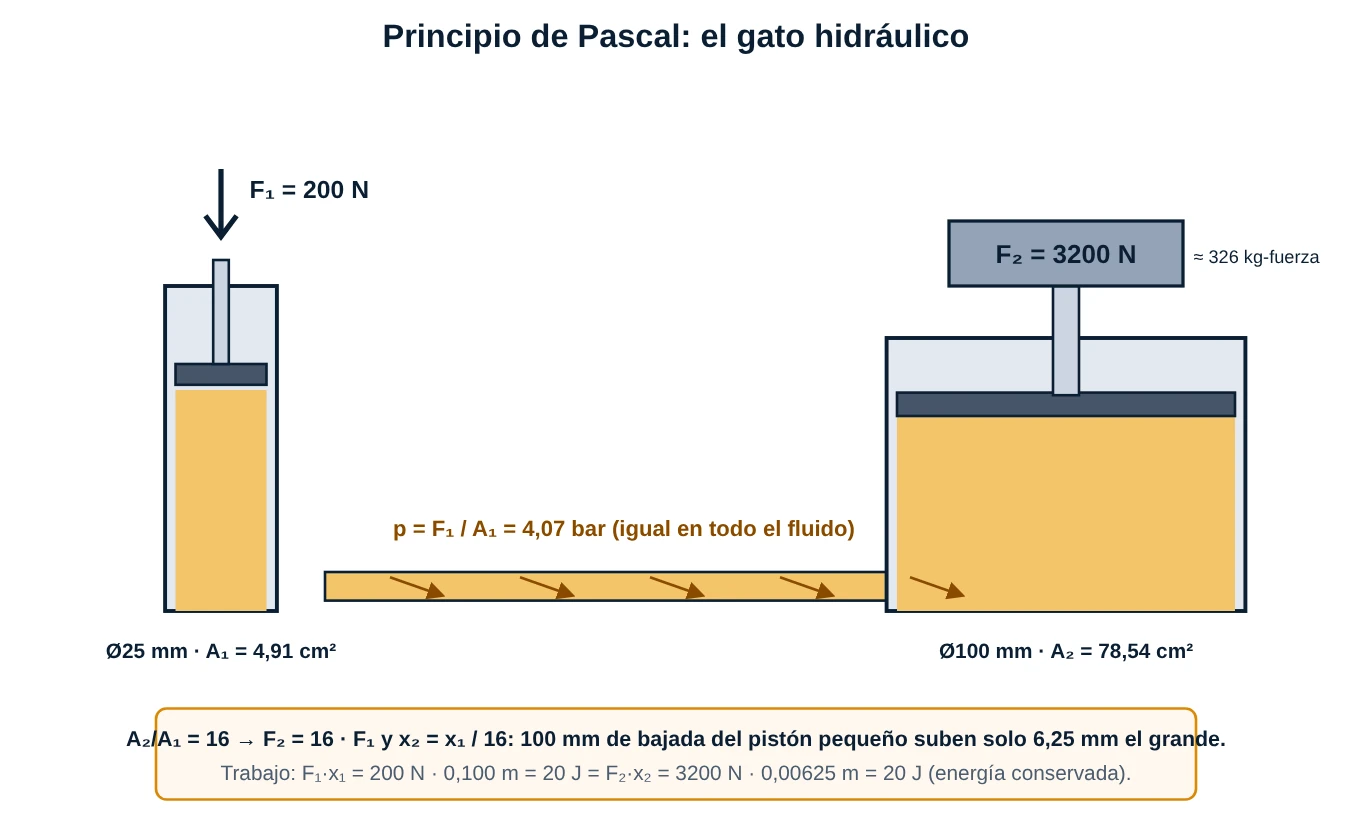Gato hidráulico con un pistón pequeño de 25 milímetros y uno grande de 100 milímetros: 200 newton producen 3200 newton y por cada 100 milímetros de bajada el pistón grande sube 6,25 milímetros