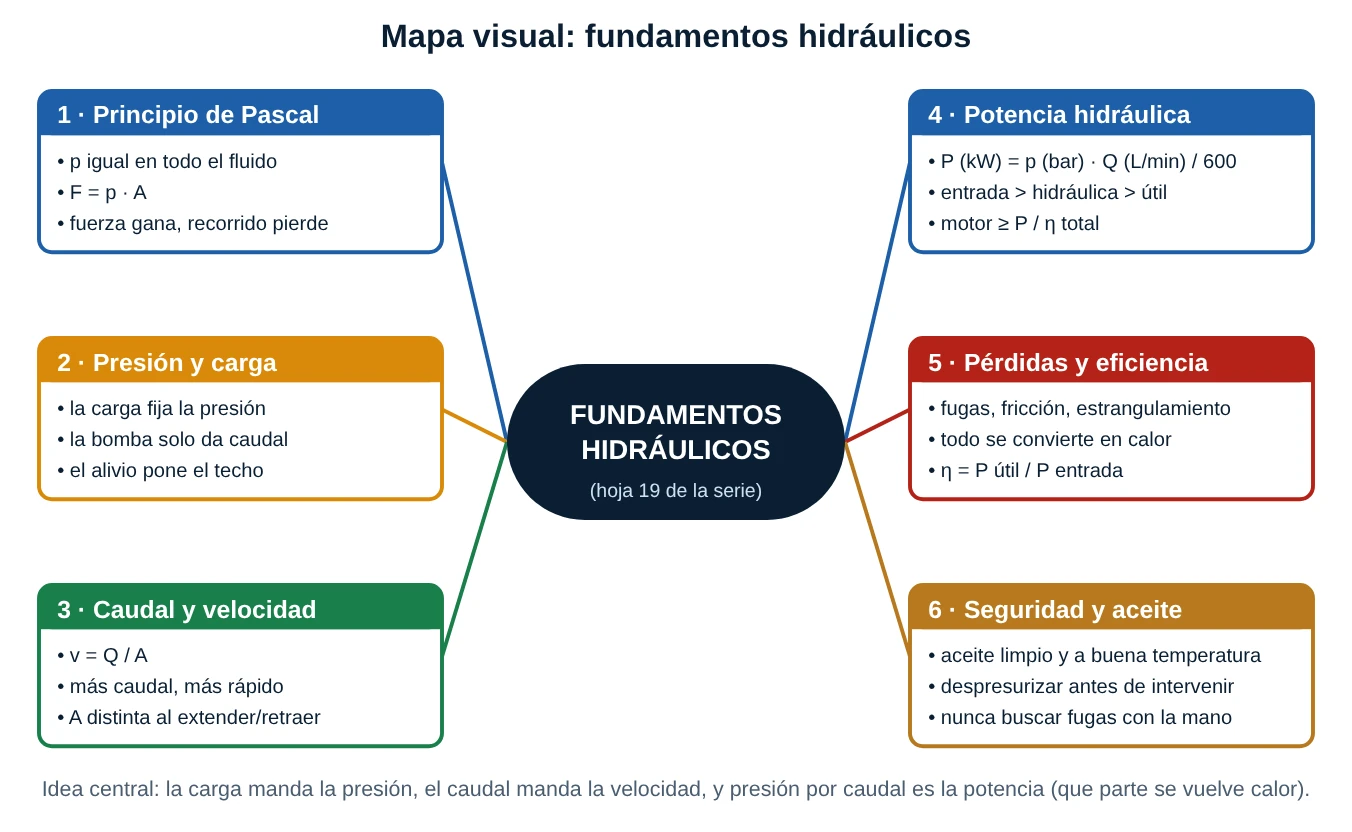 Mapa conceptual de los fundamentos hidráulicos con seis ramas: Pascal, presión y carga, caudal y velocidad, potencia, pérdidas y eficiencia, seguridad y aceite