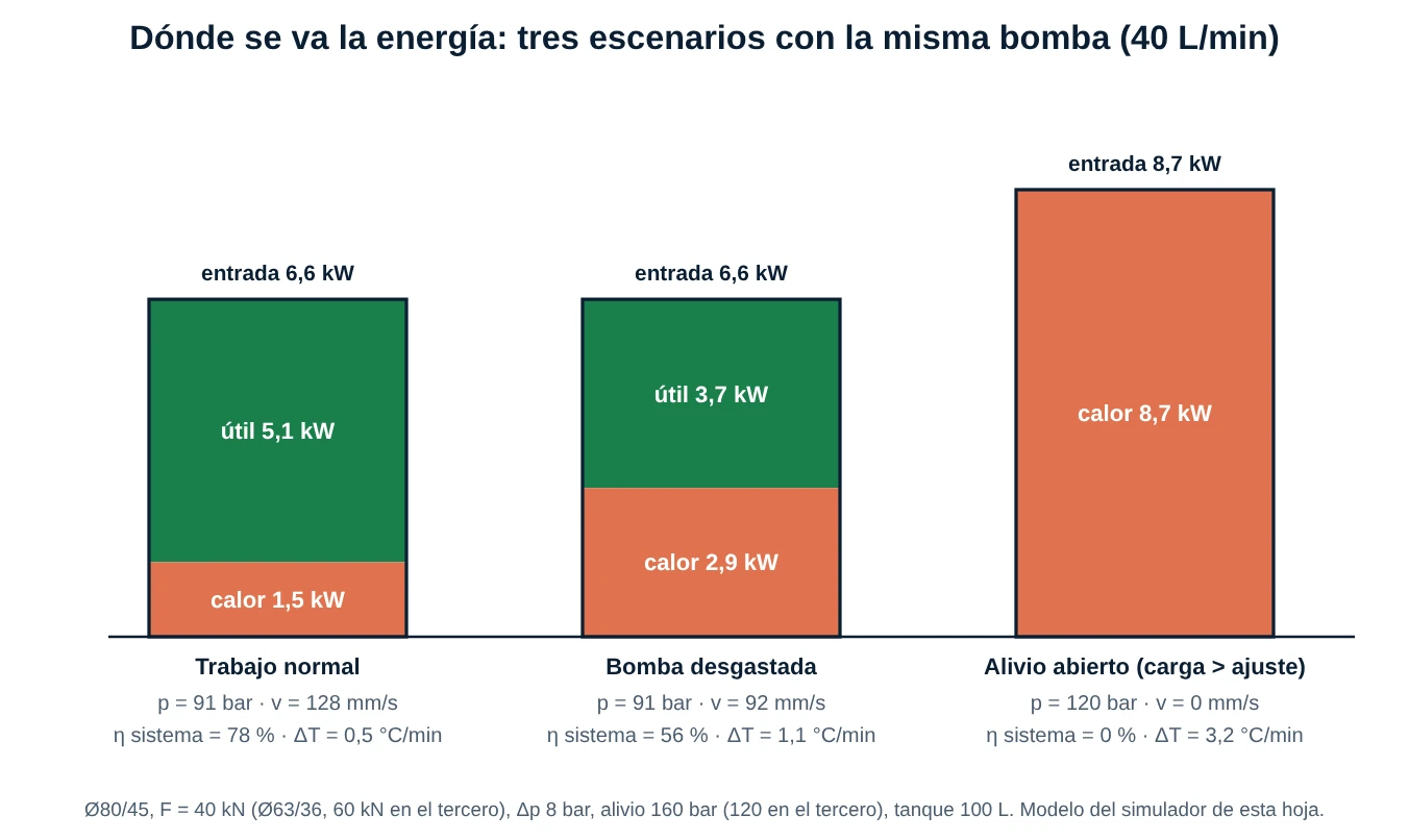 Gráfico de barras de tres escenarios con la misma bomba: trabajo normal con 78 por ciento de rendimiento, bomba desgastada con 56 por ciento y alivio abierto con 0 por ciento donde toda la entrada es calor
