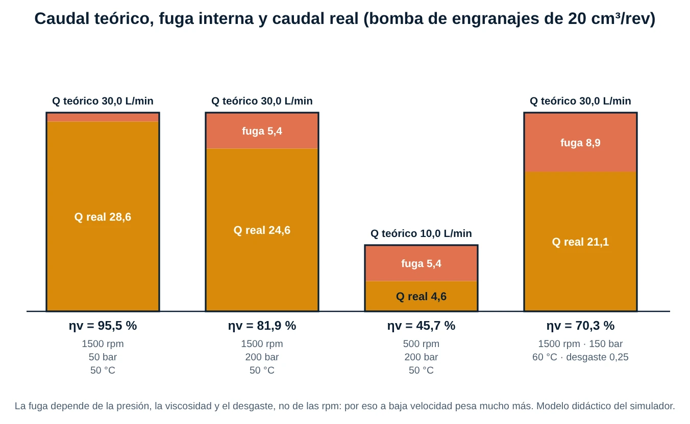 Cuatro barras que comparan caudal teórico, fuga y caudal real de una bomba de engranajes de 20 cm³ por vuelta en cuatro condiciones de presión, velocidad, temperatura y desgaste