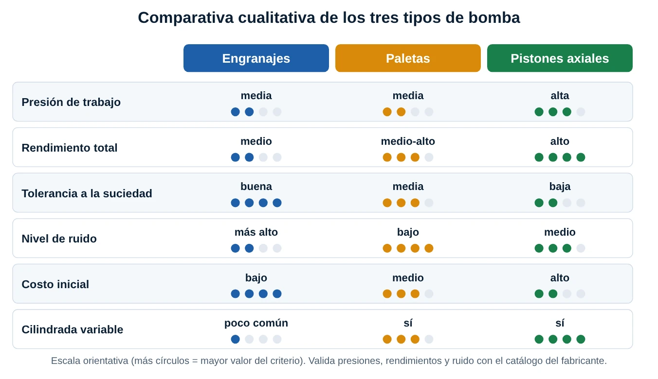 Cuadro comparativo cualitativo entre bombas de engranajes, paletas y pistones axiales: presión, rendimiento, tolerancia a la suciedad, ruido, costo y cilindrada variable