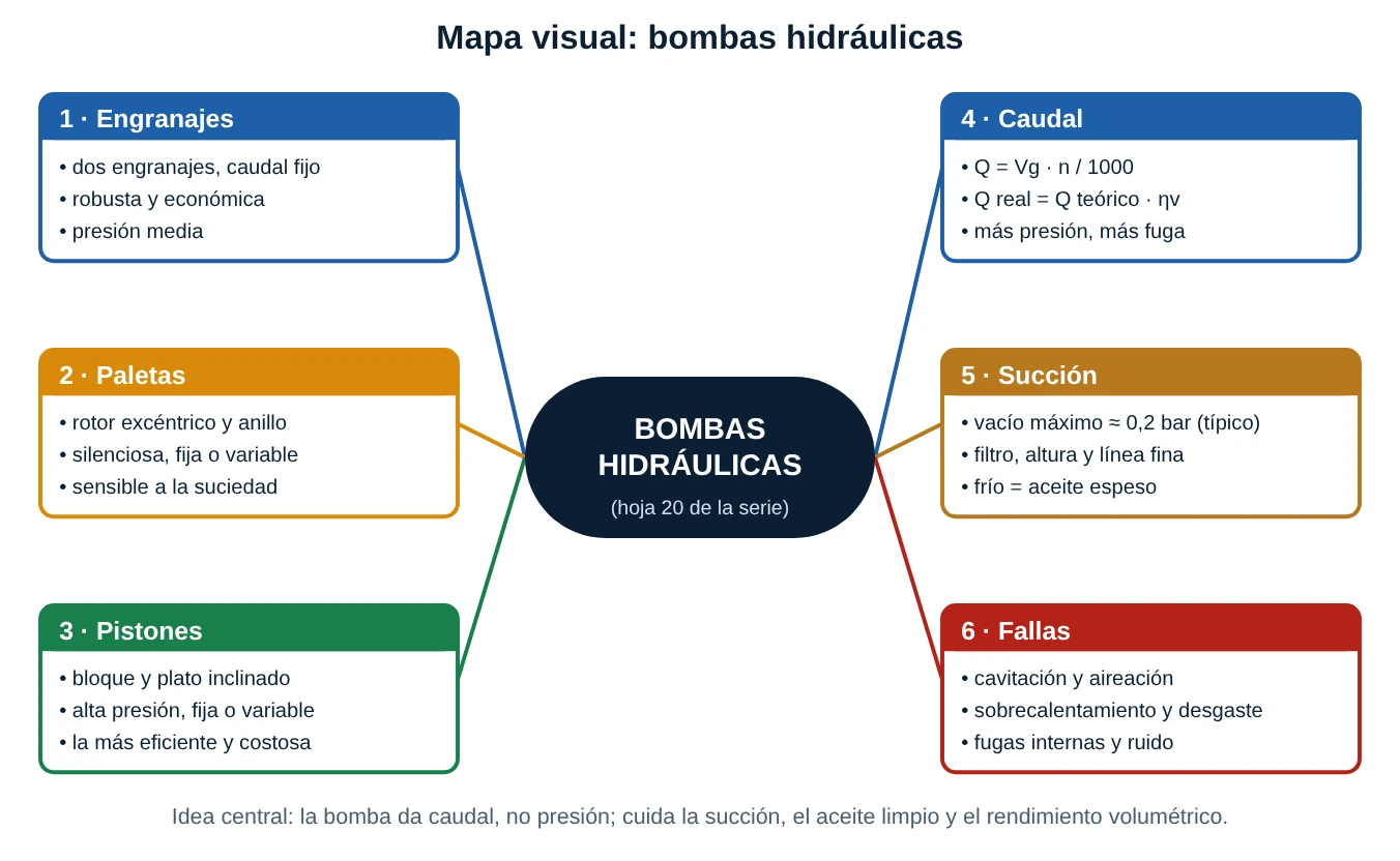 Mapa conceptual de bombas hidráulicas con seis ramas: engranajes, paletas, pistones, caudal, succión y fallas