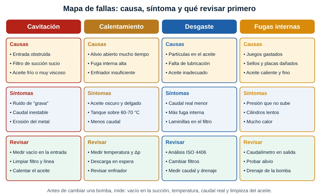 Mapa de fallas de bombas hidráulicas con causas, síntomas y puntos a revisar para cavitación, calentamiento, desgaste y fugas internas