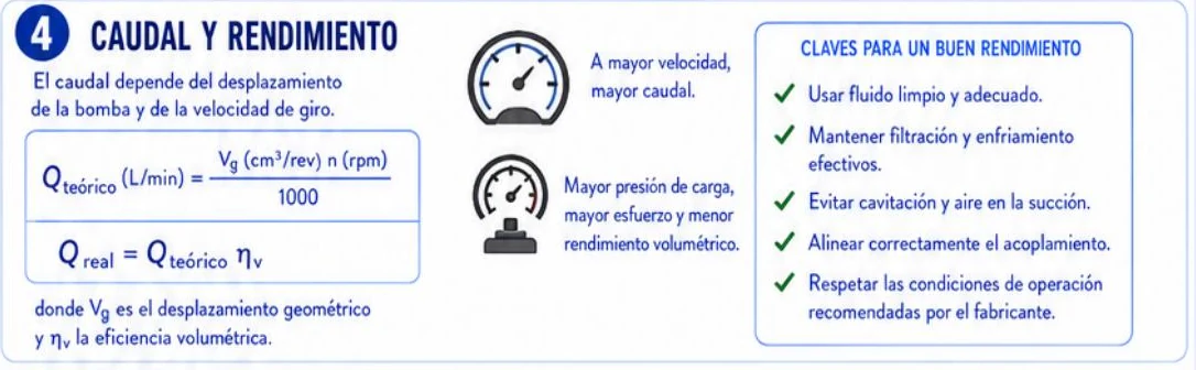 Ficha: caudal y rendimiento, Q teórico igual a Vg por n entre 1000, Q real igual a Q teórico por eficiencia volumétrica, y claves para un buen rendimiento