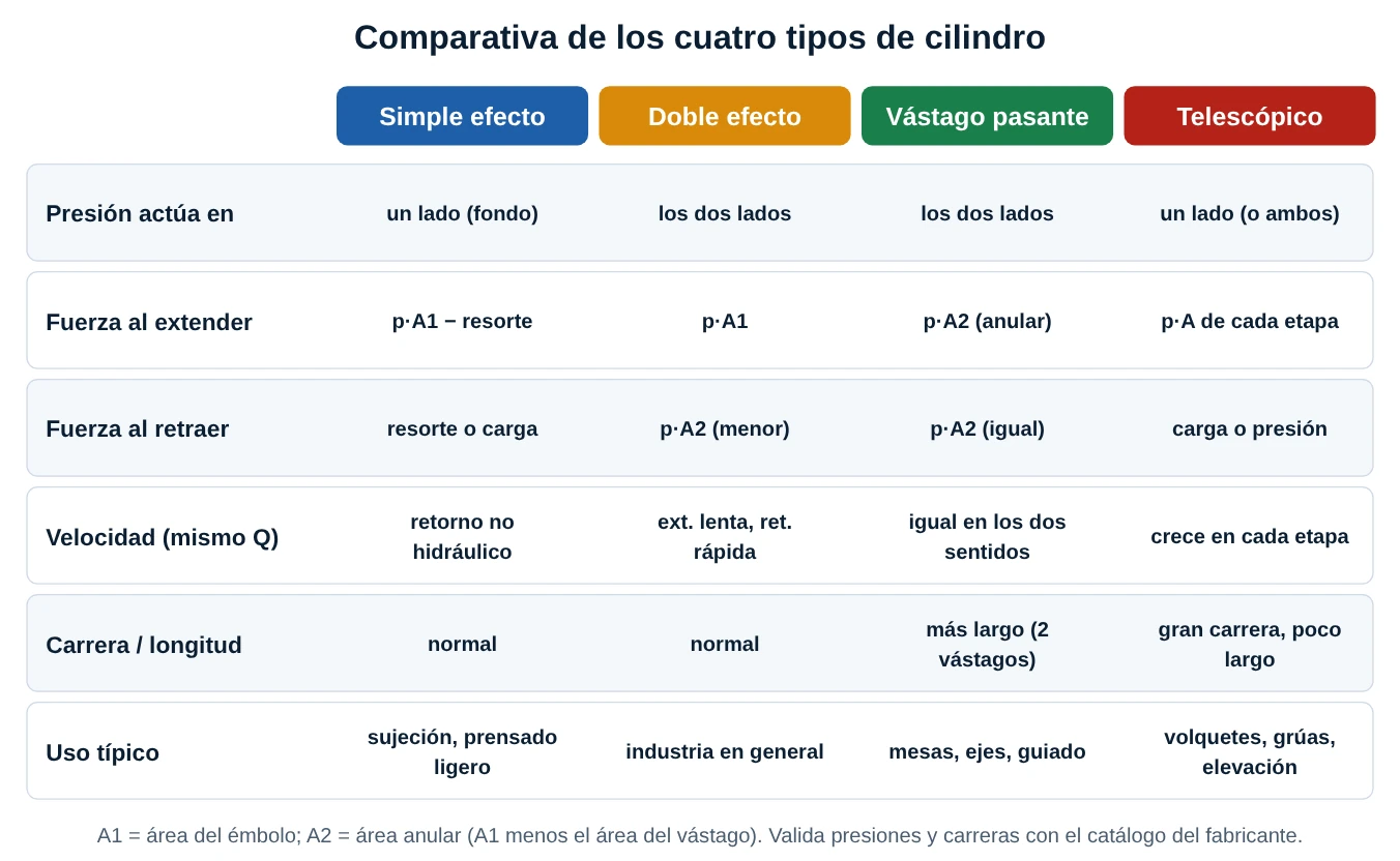 Tabla comparativa de cilindros de simple efecto, doble efecto, vástago pasante y telescópico: presión, fuerza, velocidad, carrera y uso típico