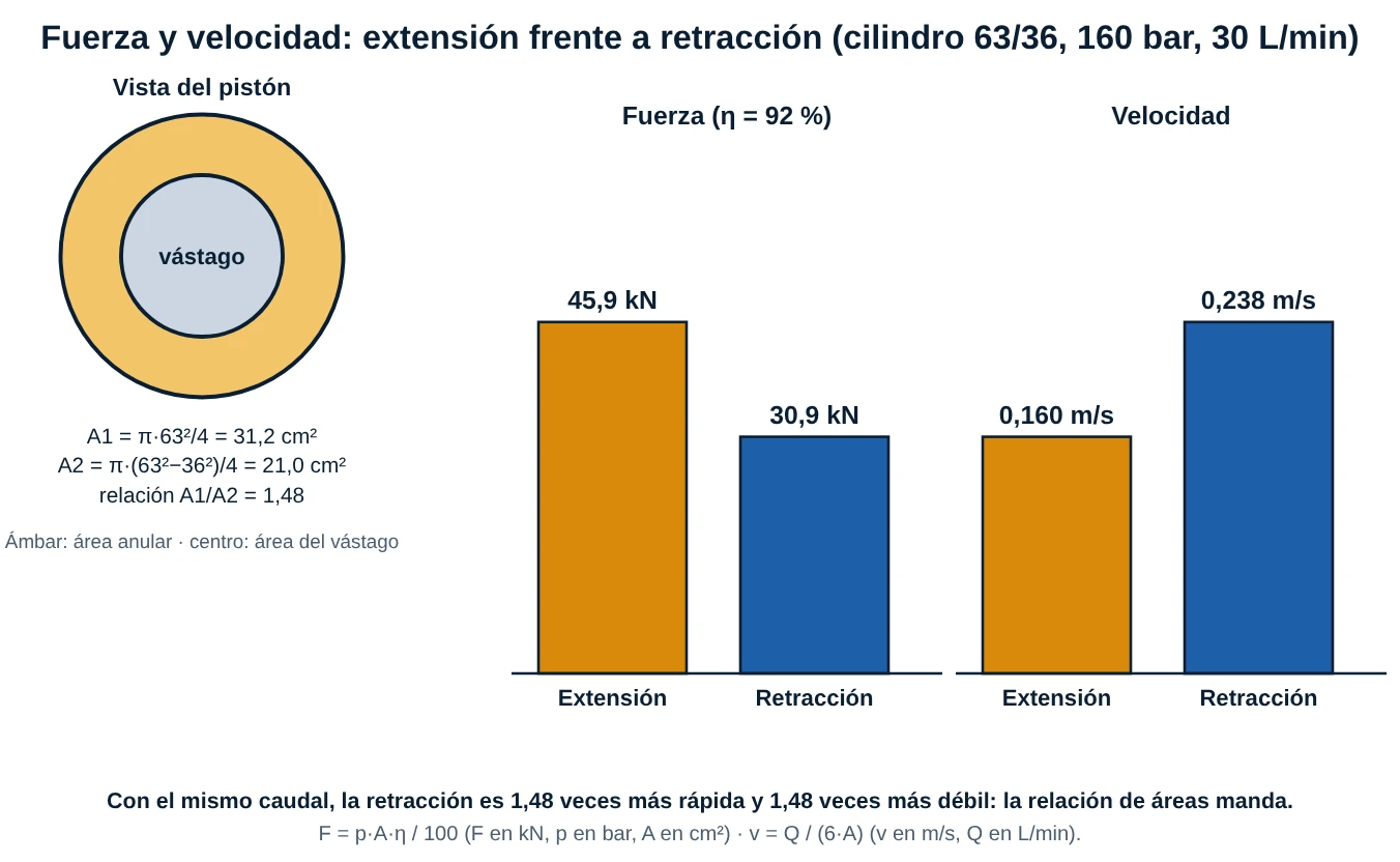 Gráfico de barras de fuerza y velocidad al extender y al retraer un cilindro de 63 y 36 milímetros a 160 bar y 30 litros por minuto, con las áreas del pistón