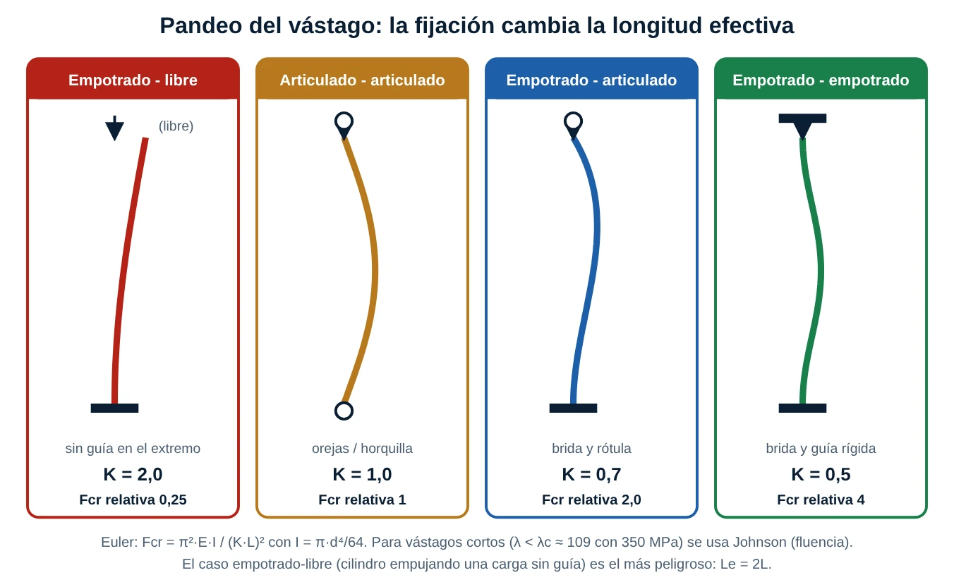 Cuatro columnas con distinta fijación: empotrado-libre, articulado-articulado, empotrado-articulado y empotrado-empotrado, con su factor K y su carga crítica relativa